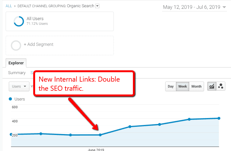 Internal Links Leading to Traffic Boost