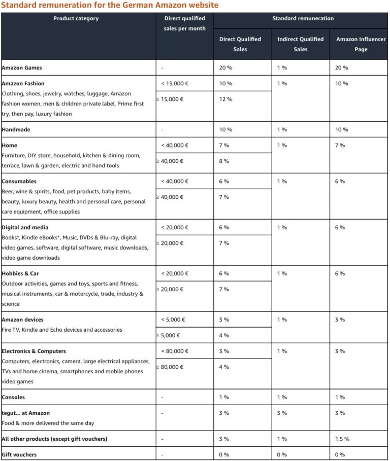 Amazon Associates Germany Guide: Account Setup, Amazon OneLink, Taxes ...