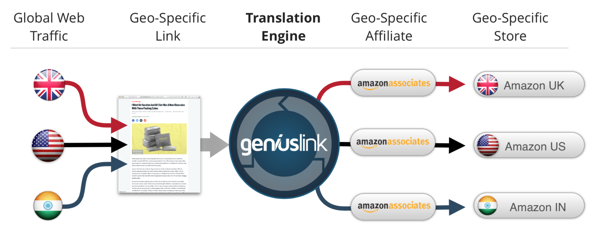 Overstock Affiliate Program + Commission Rates - Geniuslink