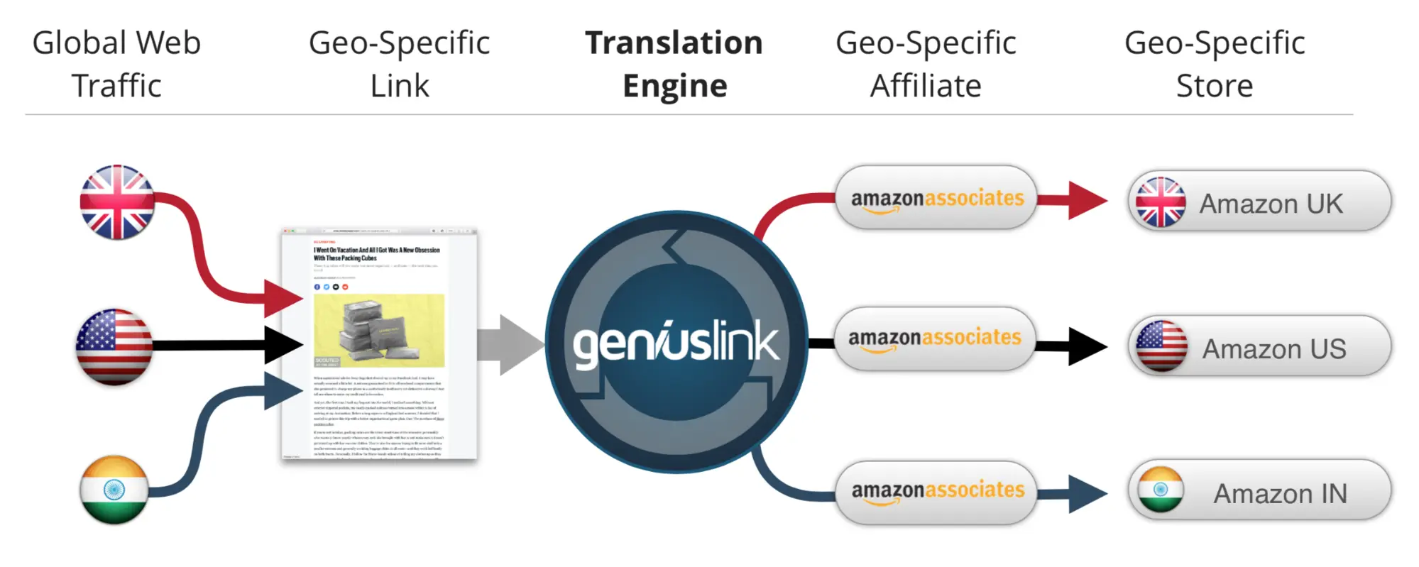 Geniuslink translation engine